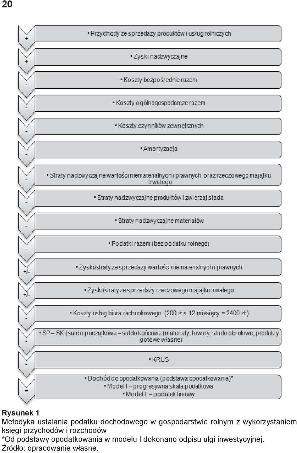 i rozchodów *Od podstawy opodatkowania w modelu I