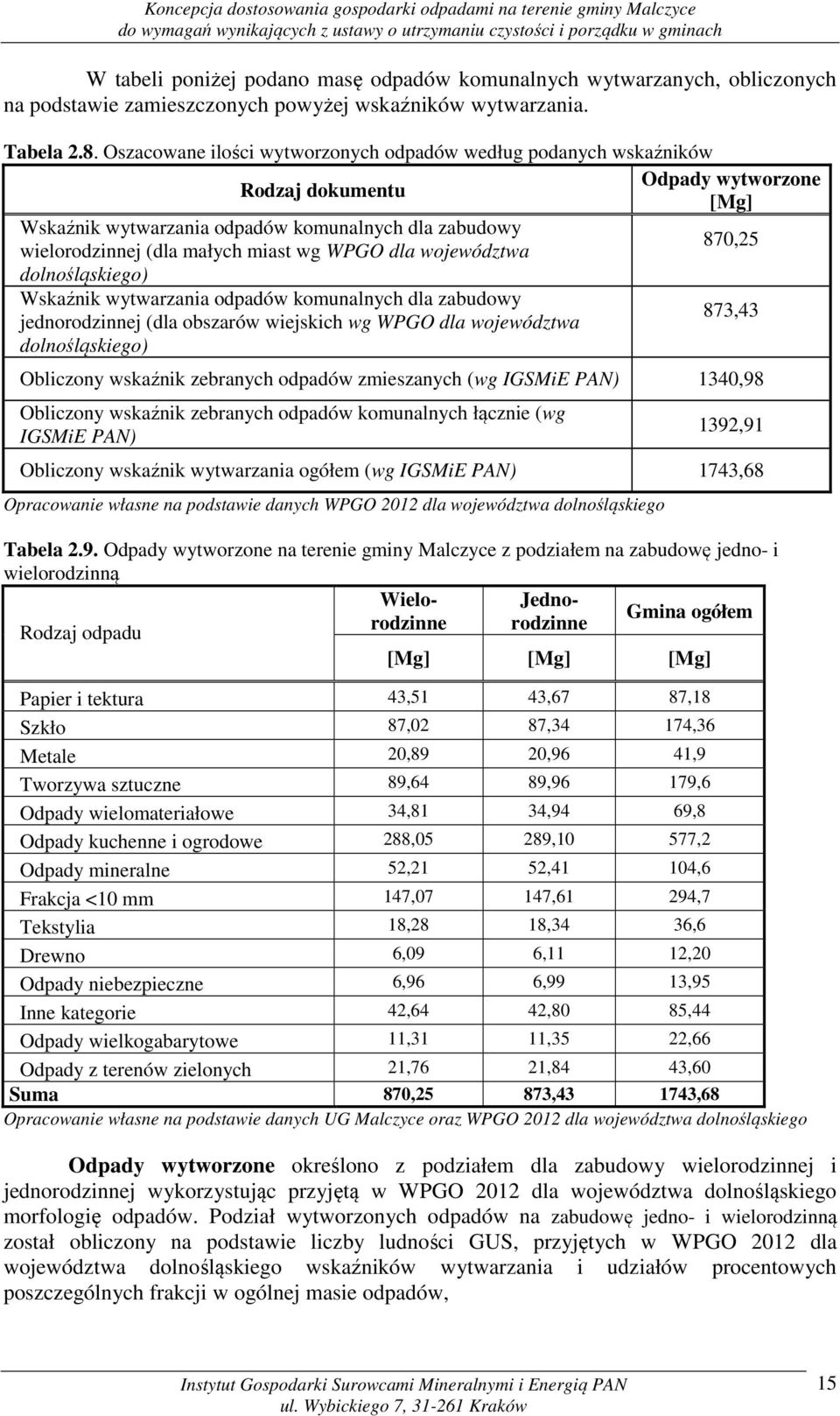 dolnośląskiego) Wskaźnik wytwarzania odpadów komunalnych dla zabudowy jednorodzinnej (dla obszarów wiejskich wg WPGO dla województwa dolnośląskiego) Odpady wytworzone [Mg] 870,25 873,43 Obliczony