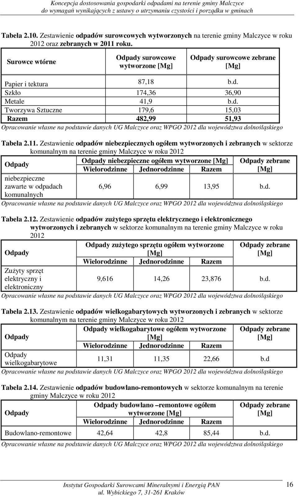 11. Zestawienie odpadów niebezpiecznych ogółem wytworzonych i zebranych w sektorze komunalnym na terenie gminy Malczyce w roku 2012 Odpady Odpady niebezpieczne ogółem wytworzone [Mg] Odpady zebrane