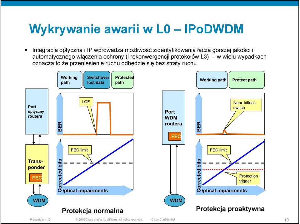 lost data Protected path Working path Protect path Port optyczny routera BER LOF Port WDM routera BER Near-hitless switch FEC Transponder FEC