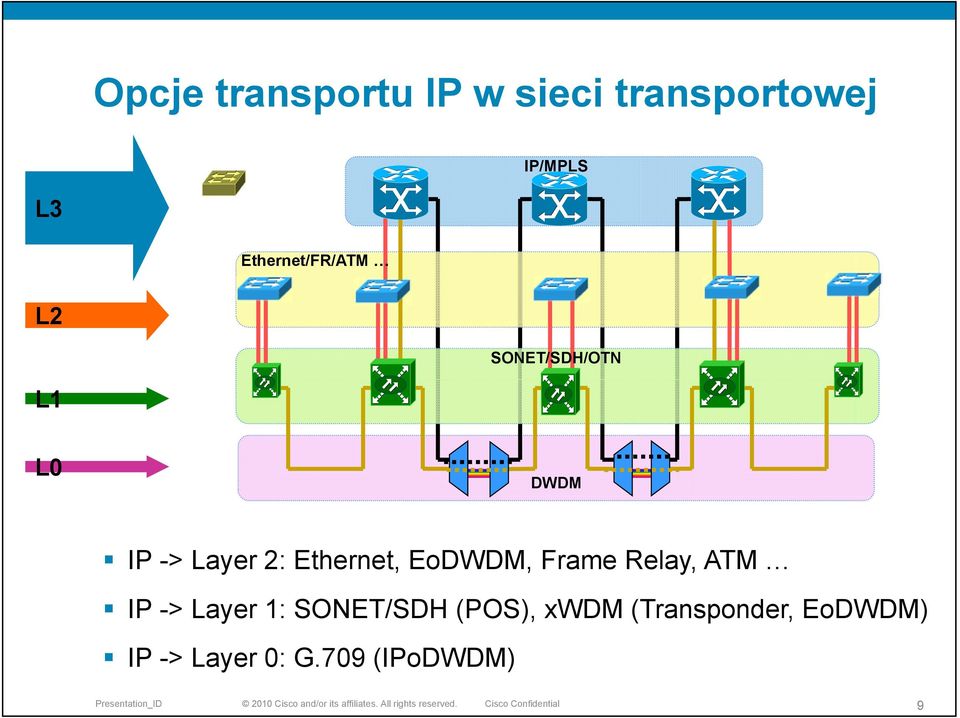 Ethernet, EoDWDM, Frame Relay, ATM IP -> Layer 1: SONET/SDH