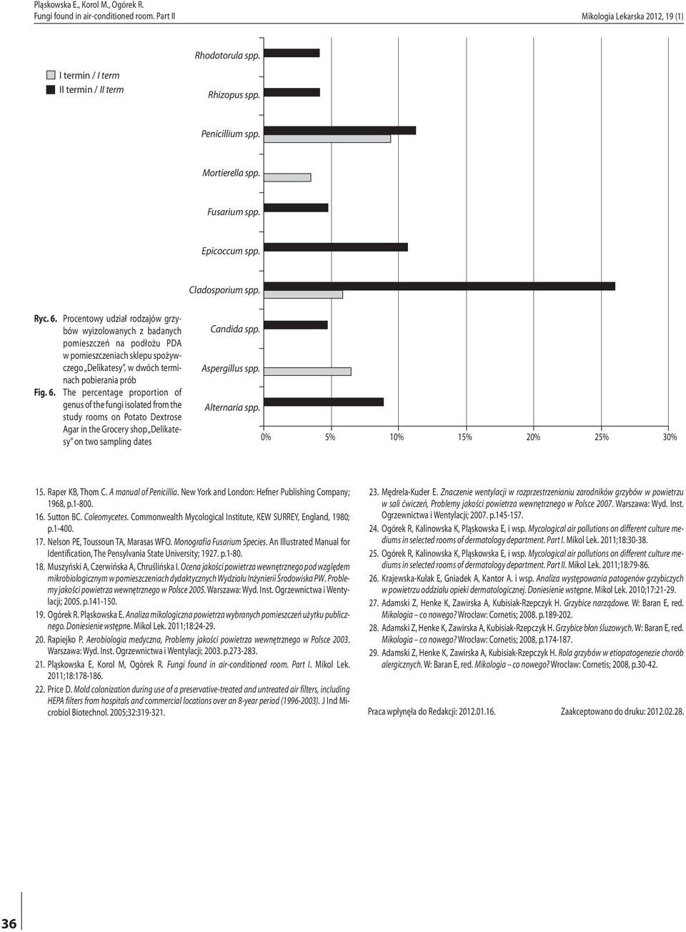 The percentage proportion of genus of the fungi isolated from the study rooms on Potato Dextrose Agar in the Grocery shop Delikatesy on two sampling dates Candida spp. Aspergillus spp. Alternaria spp.