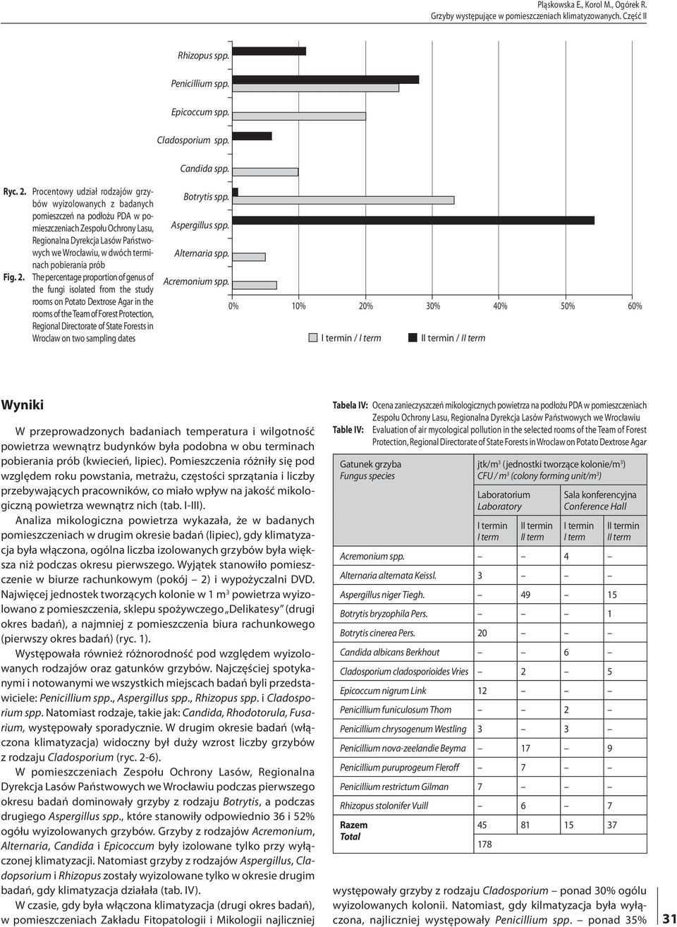 terminach pobierania prób Fig. 2.