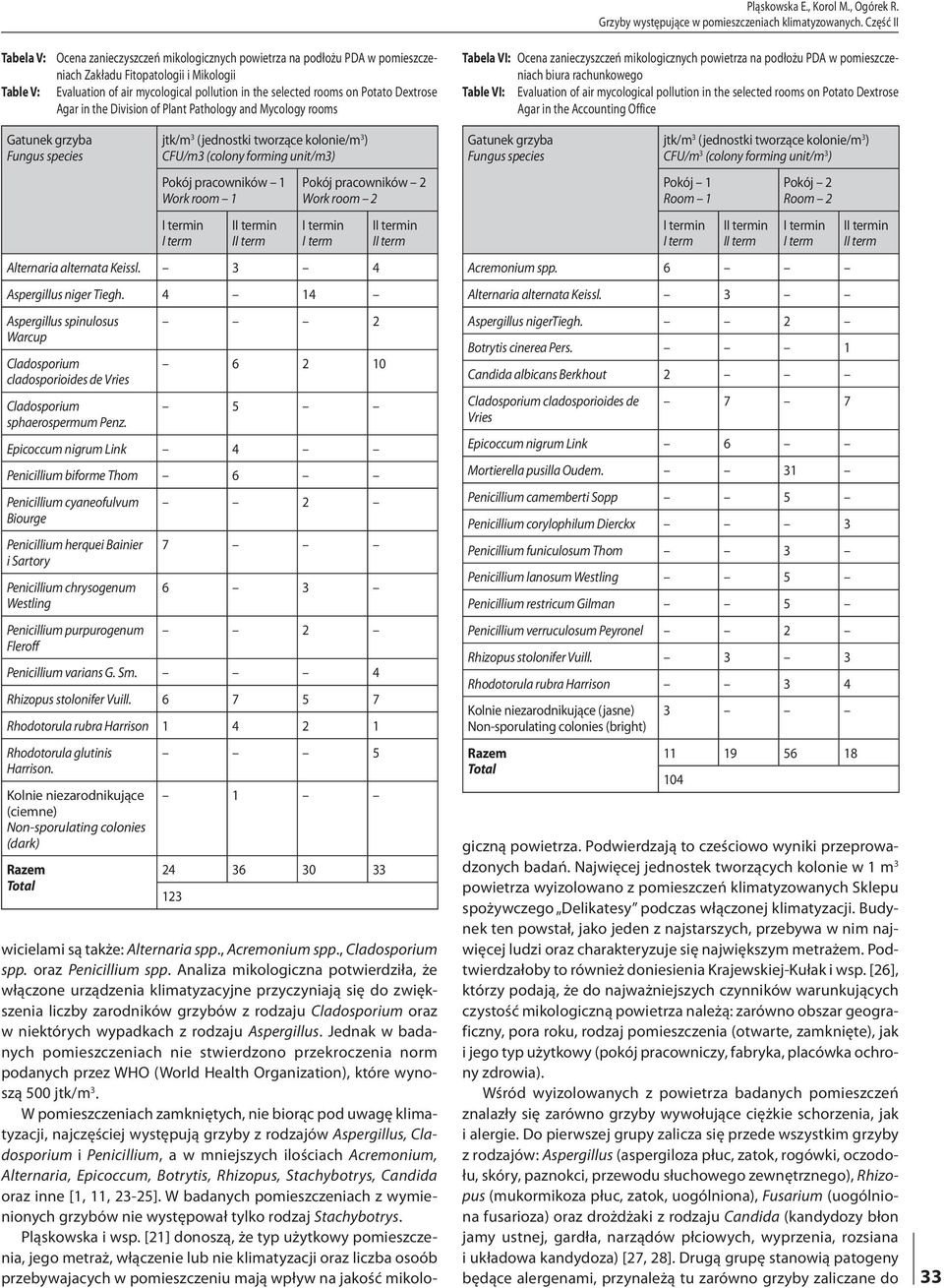 rooms on Potato Dextrose Agar in the Division of Plant Pathology and Mycology rooms Gatunek grzyba Fungus species jtk/m 3 (jednostki tworzące kolonie/m 3 ) CFU/m3 (colony forming unit/m3) Pokój