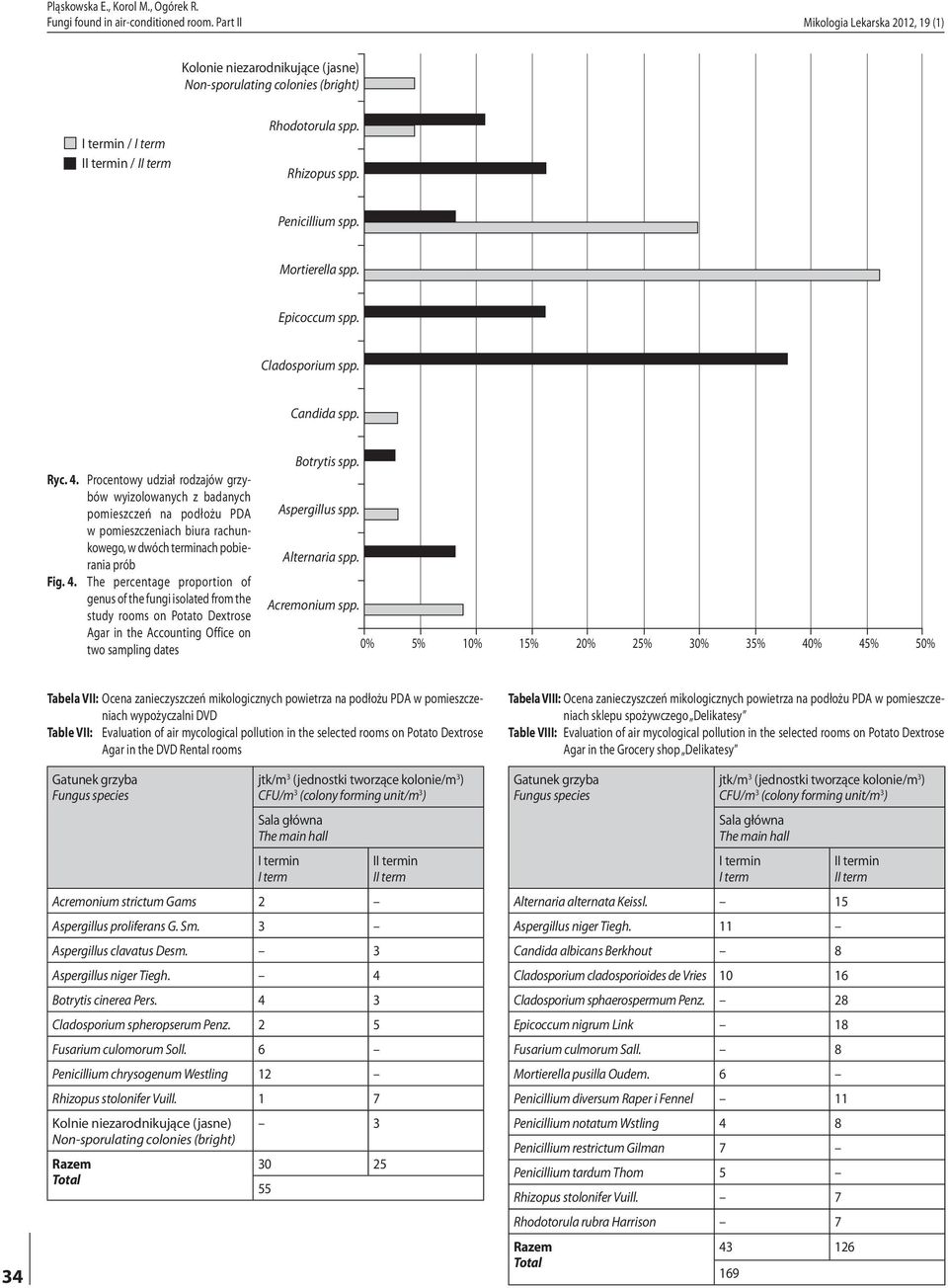 Procentowy udział rodzajów grzybów wyizolowanych z badanych pomieszczeń na podłożu PDA w pomieszczeniach biura rachunkowego, w dwóch terminach pobierania prób Fig. 4.