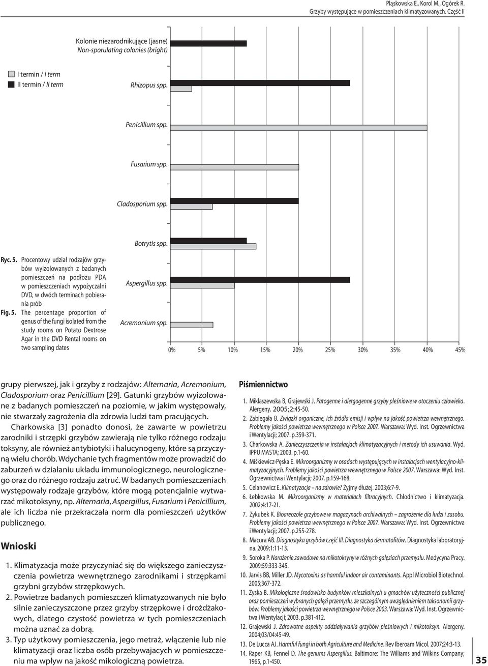 Procentowy udział rodzajów grzybów wyizolowanych z badanych pomieszczeń na podłożu PDA w pomieszczeniach wypożyczalni DVD, w dwóch terminach pobierania prób Fig. 5.