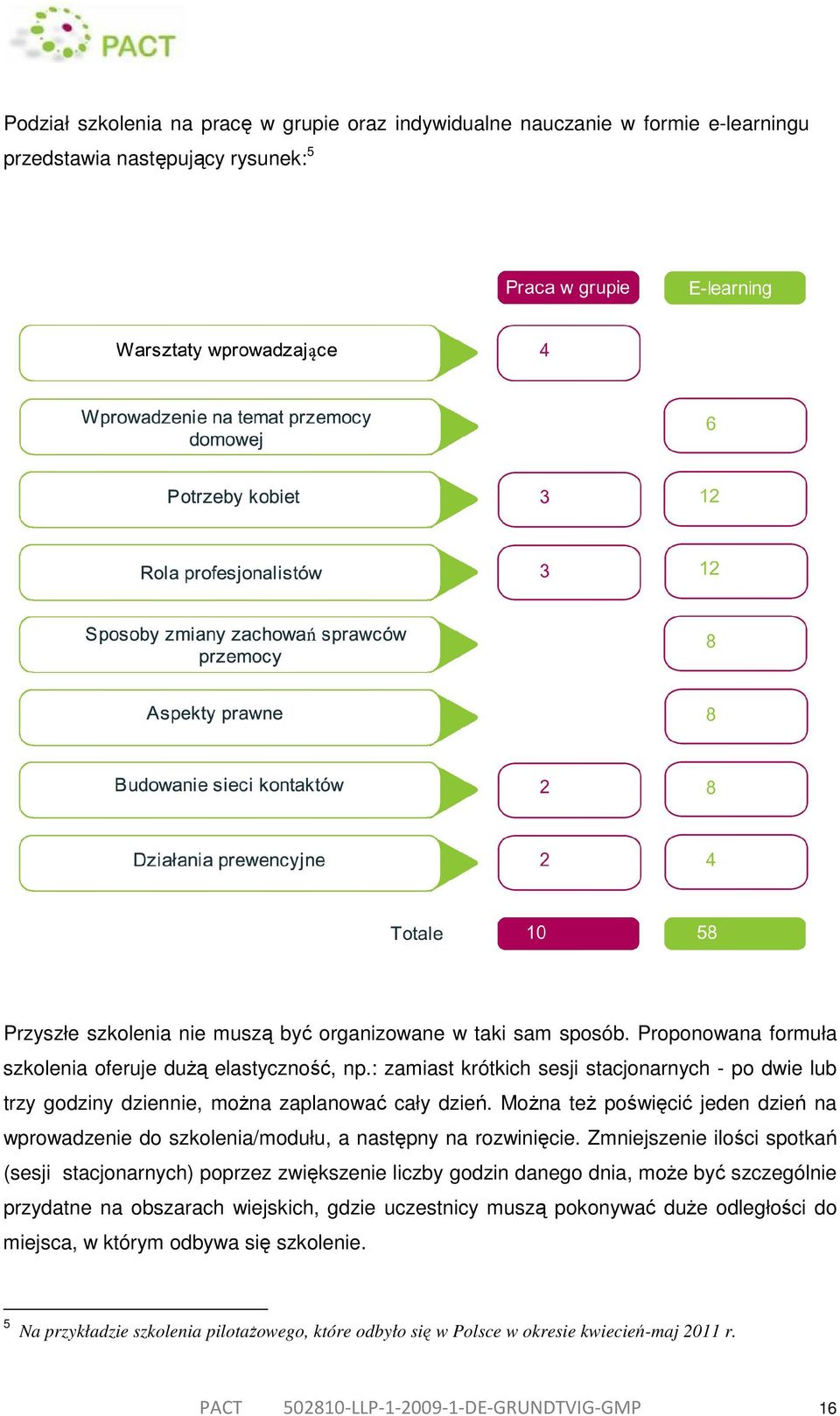 Można też poświęcić jeden dzień na wprowadzenie do szkolenia/modułu, a następny na rozwinięcie.