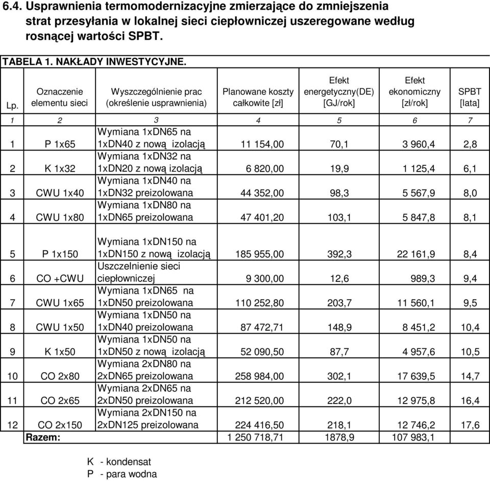 4 CWU 1x80 SPBT [lata] Wymiana 1xDN65 na 1xDN40 z nową izolacją 11 154,00 70,1 3 960,4 2,8 Wymiana 1xDN32 na 1xDN20 z nową izolacją 6 820,00 19,9 1 125,4 6,1 Wymiana 1xDN40 na 1xDN32 preizolowana 44