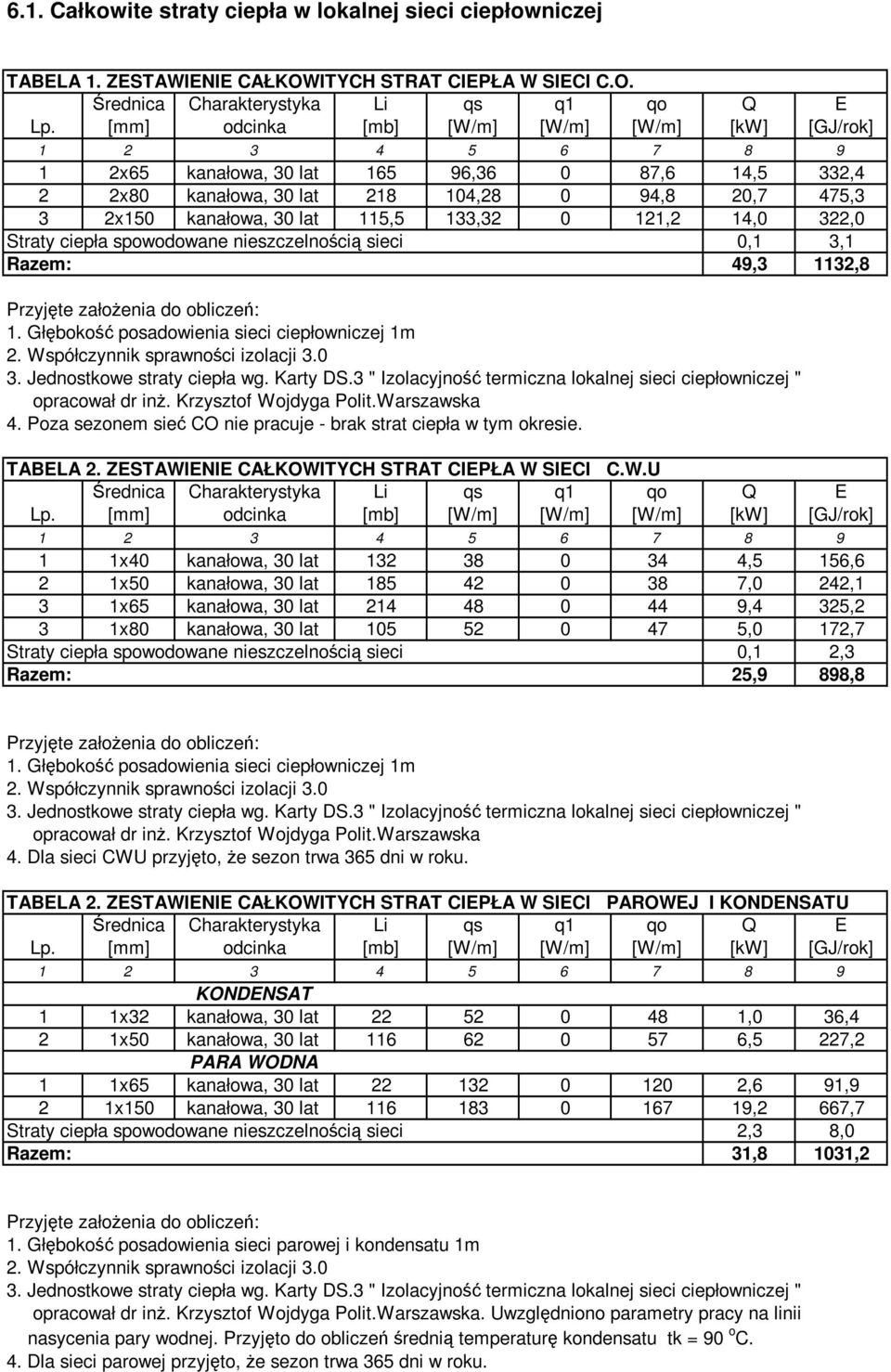 Średnica [mm] Charakterystyka odcinka Li [mb] qs q1 qo Q E 1 2 3 4 5 6 7 8 9 1 2x65 kanałowa, 30 lat 165 96,36 0 87,6 14,5 332,4 2 2x80 kanałowa, 30 lat 218 104,28 0 94,8 20,7 475,3 3 2x150 kanałowa,