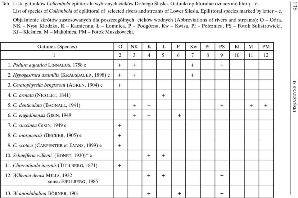 Objaśnienie skrótów zastosowanych dla poszczególnych cieków wodnych (Abbreviations of rivers and streams): O Odra, NK Nysa Kłodzka, K Kamienna, Ł Łomnica, P Podgórna, Kw Kwisa, Pł Pełcznica, PS Potok