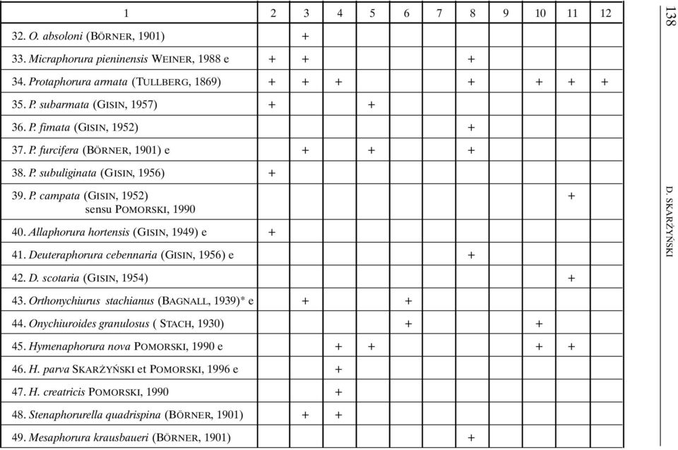 Allaphorura hortensis (GISIN, 1949) e + 41. Deuteraphorura cebennaria (GISIN, 1956) e + 138 D. SKARŻYŃSKI 42. D. scotaria (GISIN, 1954) + 43. Orthonychiurus stachianus (BAGNALL, 1939)* e + + 44.