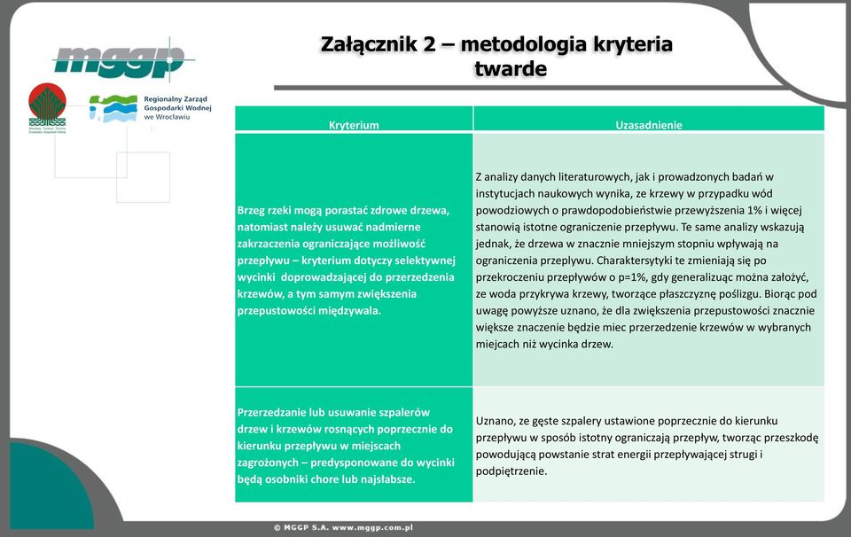 Z analizy danych literaturowych, jak i prowadzonych badań w instytucjach naukowych wynika, ze krzewy w przypadku wód powodziowych o prawdopodobieństwie przewyższenia 1% i więcej stanowią istotne