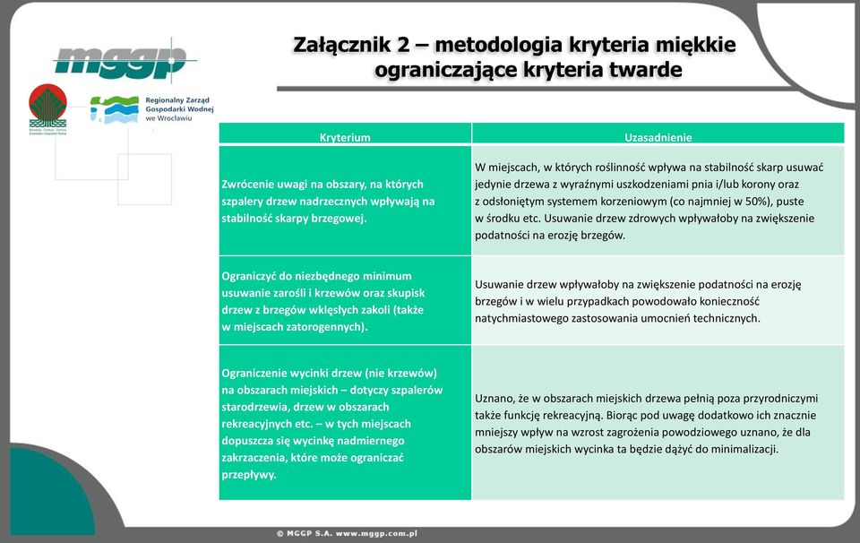 50%), puste w środku etc. Usuwanie drzew zdrowych wpływałoby na zwiększenie podatności na erozję brzegów.