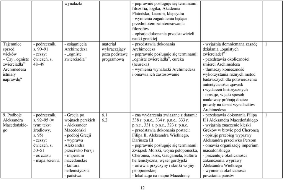 - imperium macedońskie - kultura hellenistyczna - państwa wykraczający poza podstawę programową 6.