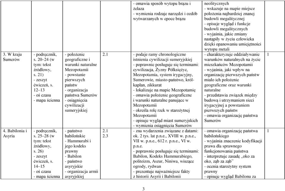 babilońskie - Hammurabi i jego kodeks prawny - Babilon - państwo asyryjskie - organizacja armii asyryjskiej - omawia sposób wytopu brązu i żelaza - wymienia rodzaje narzędzi i ozdób wytwarzanych w