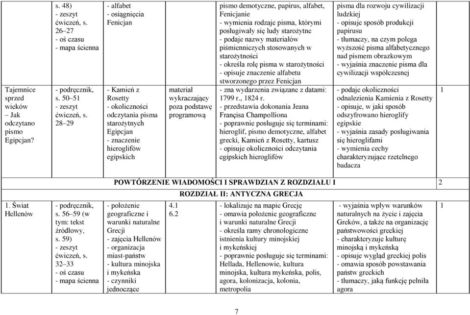 demotyczne, papirus, alfabet, Fenicjanie - wymienia rodzaje pisma, którymi posługiwały się ludy starożytne - podaje nazwy ów piśmienniczych stosowanych w starożytności - określa rolę pisma w