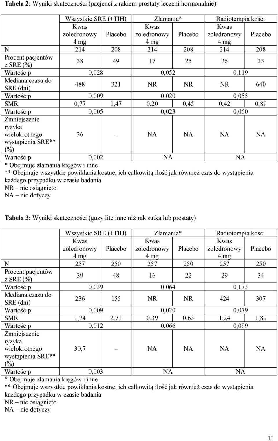 SMR 0,77 1,47 0,20 0,45 0,42 0,89 Wartość p 0,005 0,023 0,060 Zmniejszenie ryzyka wielokrotnego wystąpienia SRE** (%) 36 NA NA NA NA Wartość p 0,002 NA NA * Obejmuje złamania kręgów i inne **