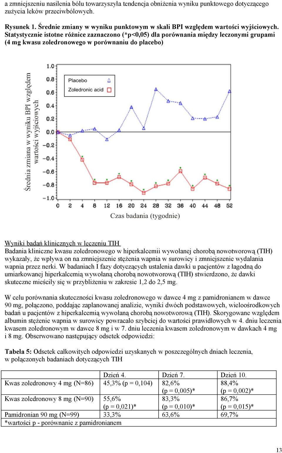 Statystycznie istotne różnice zaznaczono (*p<0,05) dla porównania między leczonymi grupami (4 mg kwasu zoledronowego w porównaniu do placebo) Wyniki badań klinicznych w leczeniu TIH Badania kliniczne