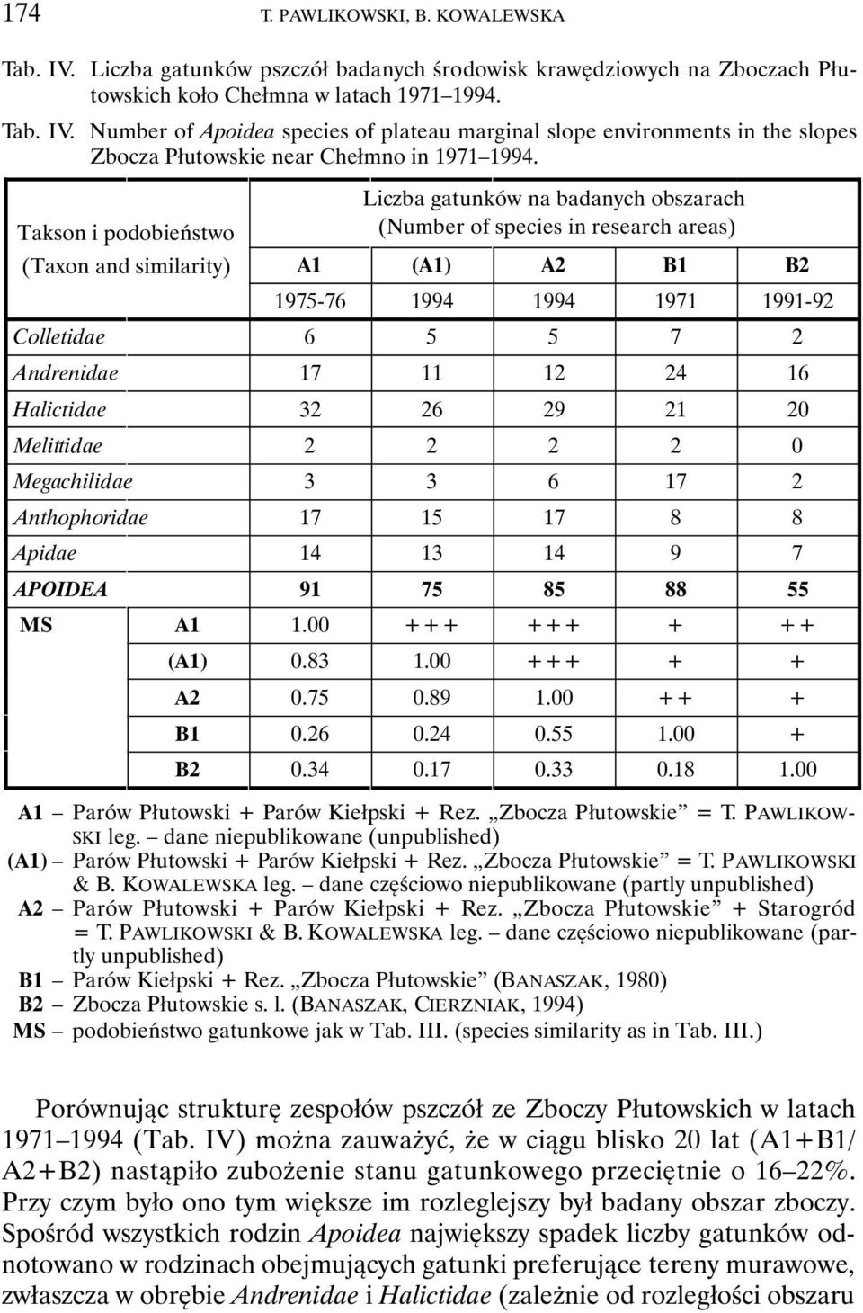 Andrenidae 17 11 12 24 16 Halictidae 32 26 29 21 20 Melittidae 2 2 2 2 0 Megachilidae 3 3 6 17 2 Anthophoridae 17 15 17 8 8 Apidae 14 13 14 9 7 APOIDEA 91 75 85 88 55 MS A1 1.00 +++ +++ + ++ (A1) 0.