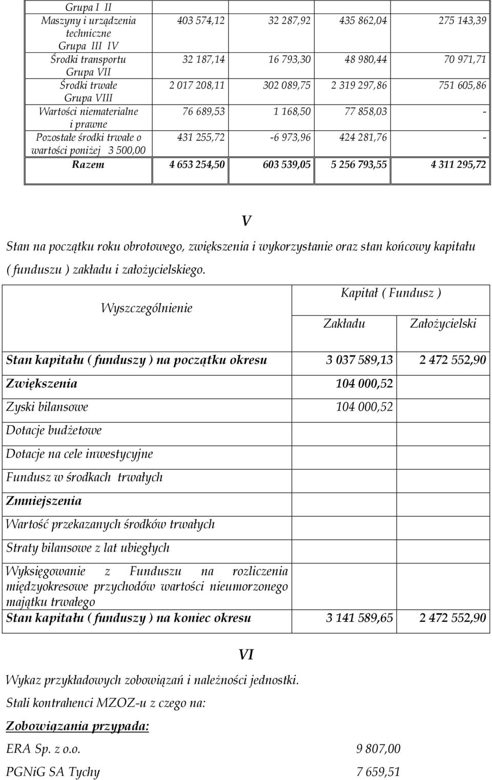 653 254,50 603 539,05 5 256 793,55 4 311 295,72 V Stan na początku roku obrotowego, zwiększenia i wykorzystanie oraz stan końcowy kapitału ( funduszu ) zakładu i założycielskiego.