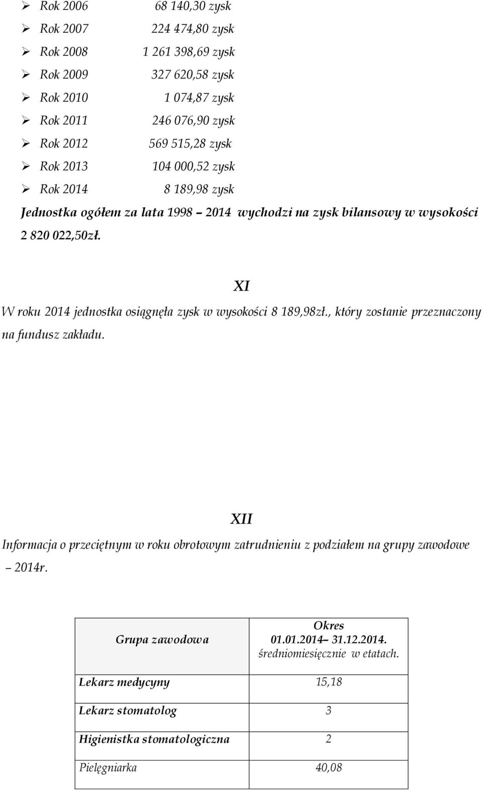 XI W roku 2014 jednostka osiągnęła zysk w wysokości 8 189,98zł., który zostanie przeznaczony na fundusz zakładu.