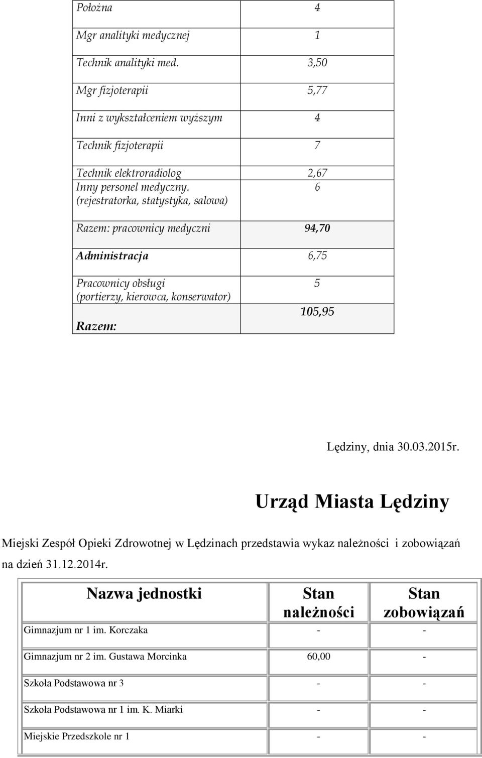 6 (rejestratorka, statystyka, salowa) Razem: pracownicy medyczni 94,70 Administracja 6,75 Pracownicy obsługi (portierzy, kierowca, konserwator) Razem: 5 105,95 Lędziny, dnia 30.03.