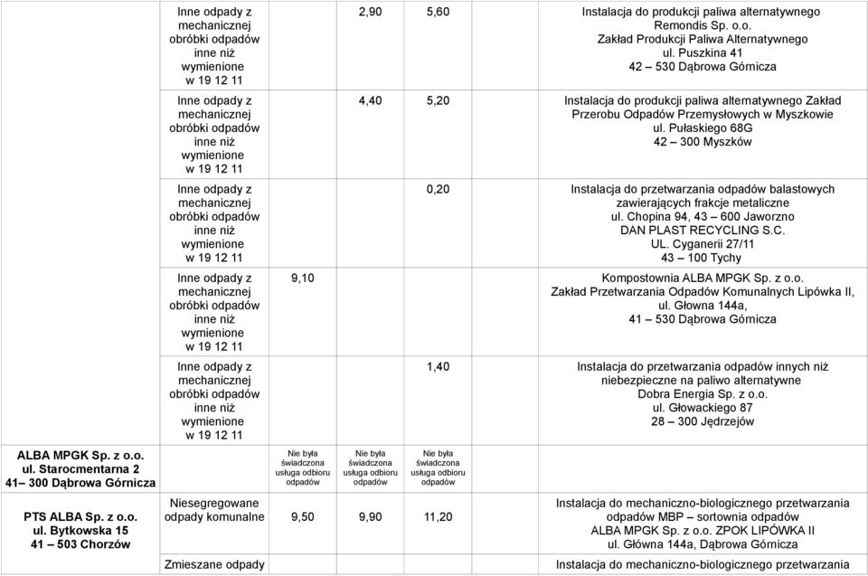 Pułaskiego 68G 42 300 Myszków 0,20 Instalacja do przetwarzania balastowych zawierających frakcje metaliczne ul. Chopina 94, 43 600 Jaworzno DAN PLAST RECYCLING S.C. UL.