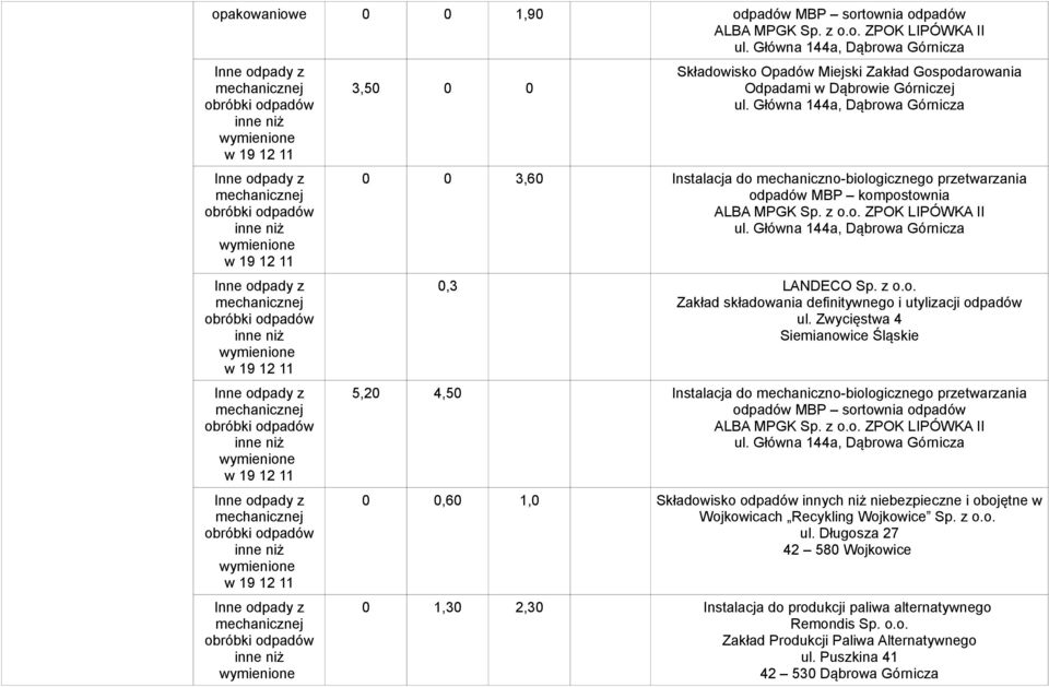 Zwycięstwa 4 Siemianowice Śląskie 5,20 4,50 Instalacja do mechaniczno-biologicznego przetwarzania MBP sortownia 0 0,60 1,0 Składowisko innych niż niebezpieczne i obojętne w