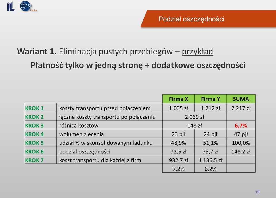 transportu przed połączeniem 1 005 zł 1 212 zł 2 217 zł KROK 2 łączne koszty transportu po połączeniu 2 069 zł KROK 3 różnica kosztów