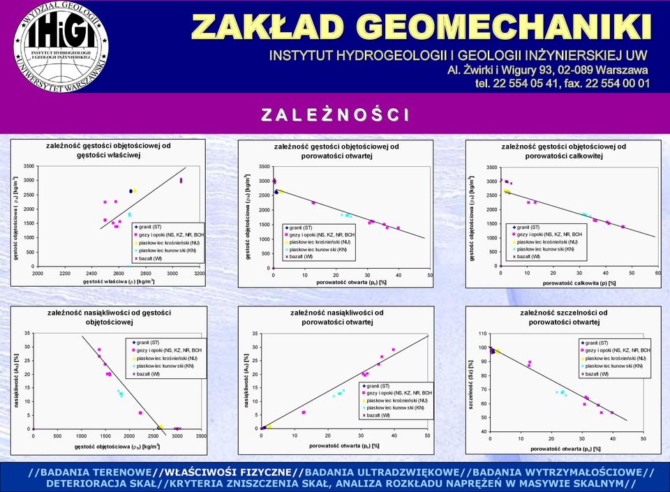 3500 3000 3000 3000 2500 2500 2500 2000 2000 2000 1500 1000 500 0 2000 2200 2400 2600 2800 3000 3200 gęstość w łaściw a (r ) [kg/m 3 ] 1500 1000 500 0 0 10 20 30 40 50 porowatość otwarta (po) [%]