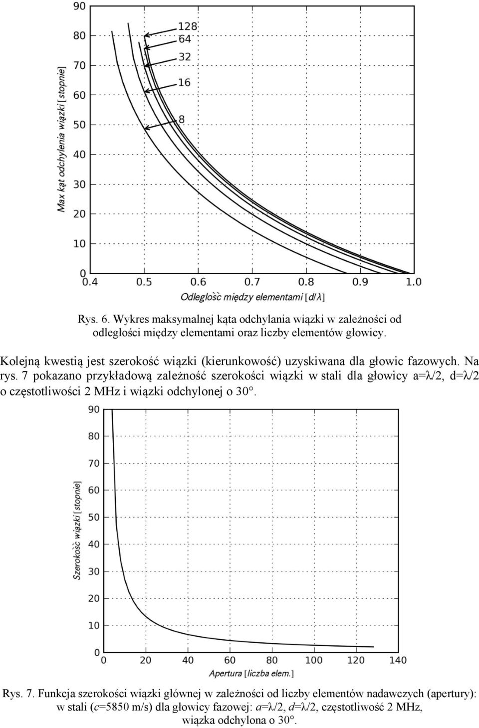 7 pokazano przykładową zależność szerokości wiązki w stali dla głowicy a=λ/2, d=λ/2 o częstotliwości 2 MHz i wiązki odchylonej o 30. Rys.