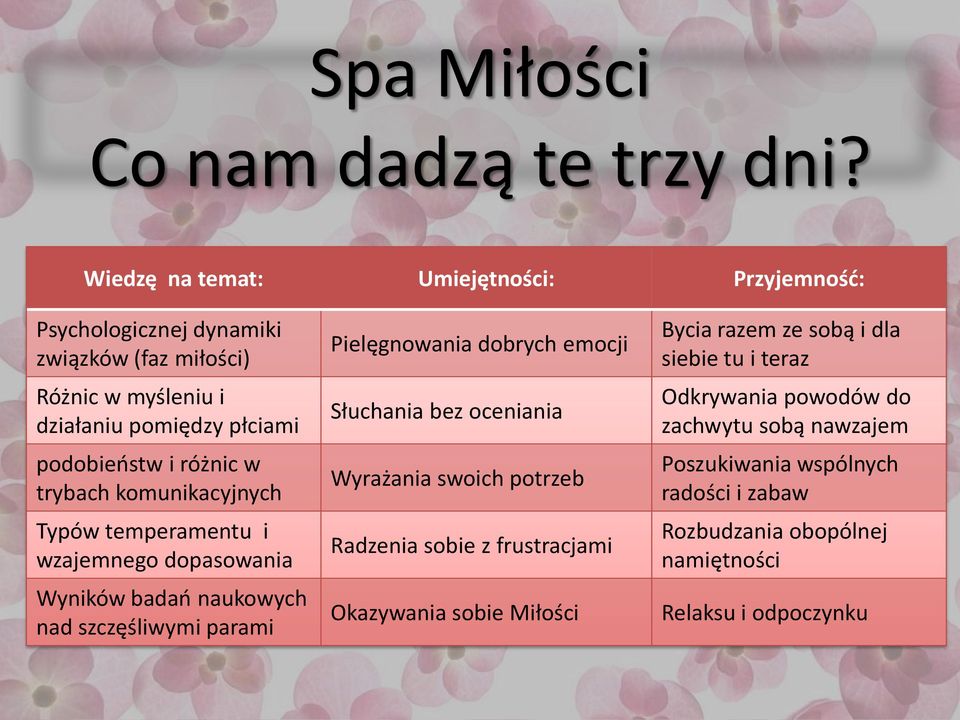 różnic w trybach komunikacyjnych Typów temperamentu i wzajemnego dopasowania Wyników badao naukowych nad szczęśliwymi parami Pielęgnowania dobrych emocji