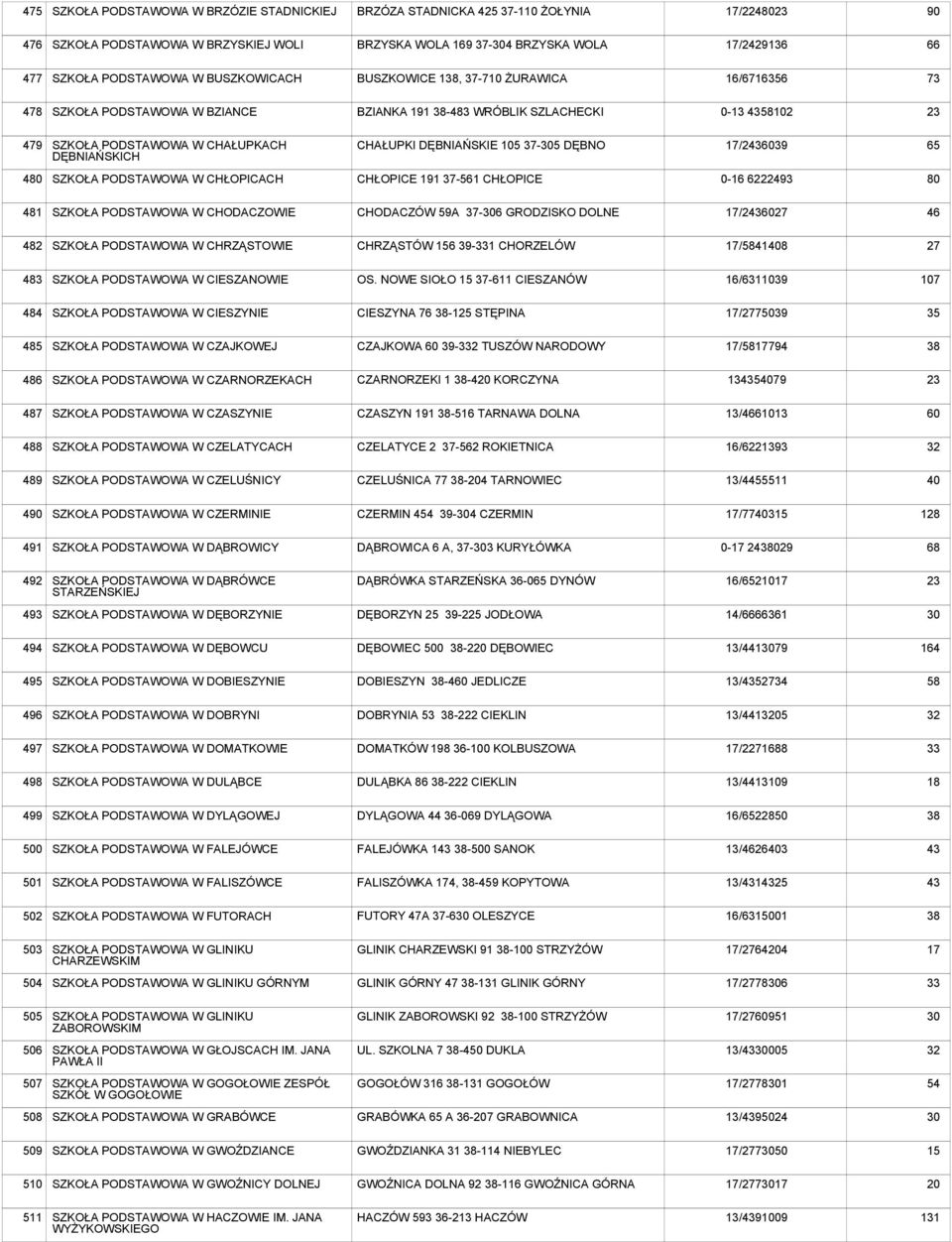 CHŁOPICE 191 37-561 CHŁOPICE 0-16 6222493 80 481 SZKOŁA W CHODACZOWIE CHODACZÓW 59A 37-6 GRODZISKO DOLNE 17/227 482 SZKOŁA W CHRZĄSTOWIE CHRZĄSTÓW 156 39-331 CHORZELÓW 17/5841408 27 483 SZKOŁA W