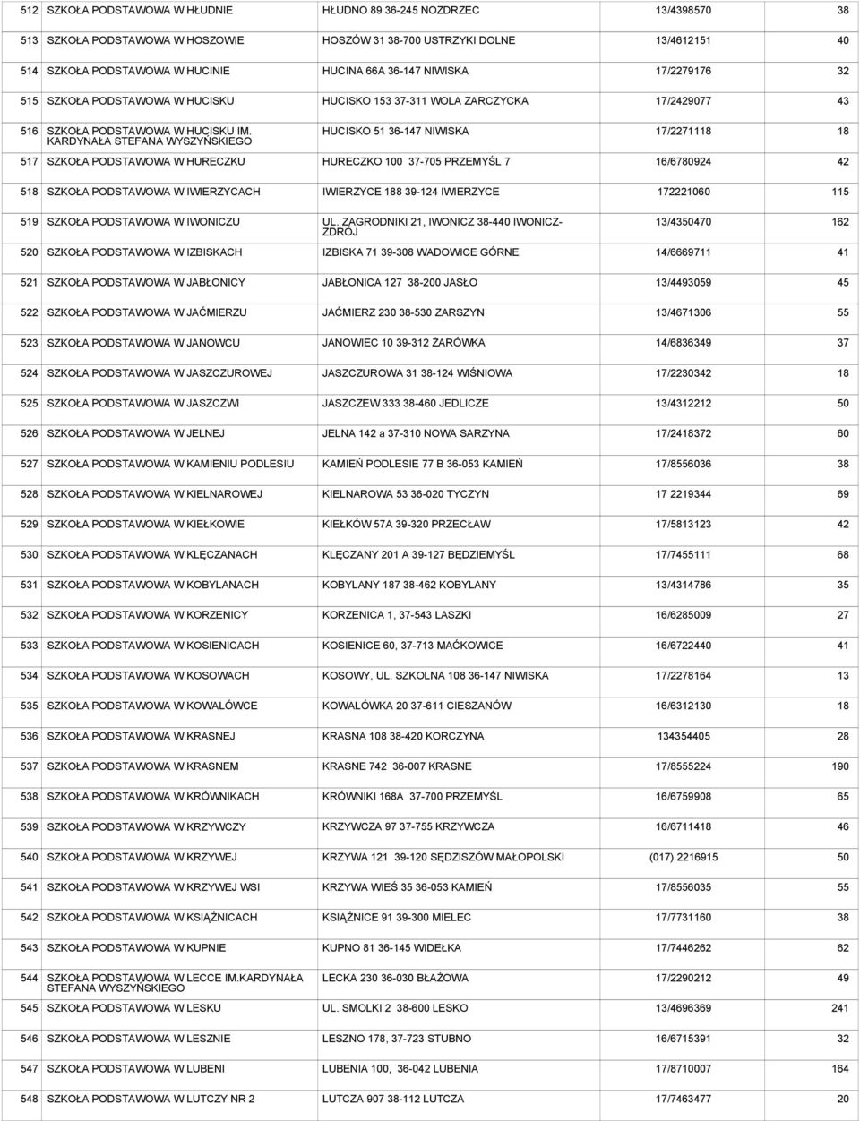 KARDYNAŁA STEFANA WYSZYŃSKIEGO HUCISKO 51 36-1 NIWISKA 17/2271118 18 517 SZKOŁA W HURECZKU HURECZKO 100 37-5 PRZEMYŚL 7 16/6780924 518 SZKOŁA W IWIERZYCACH IWIERZYCE 188 39-124 IWIERZYCE 1722210 115