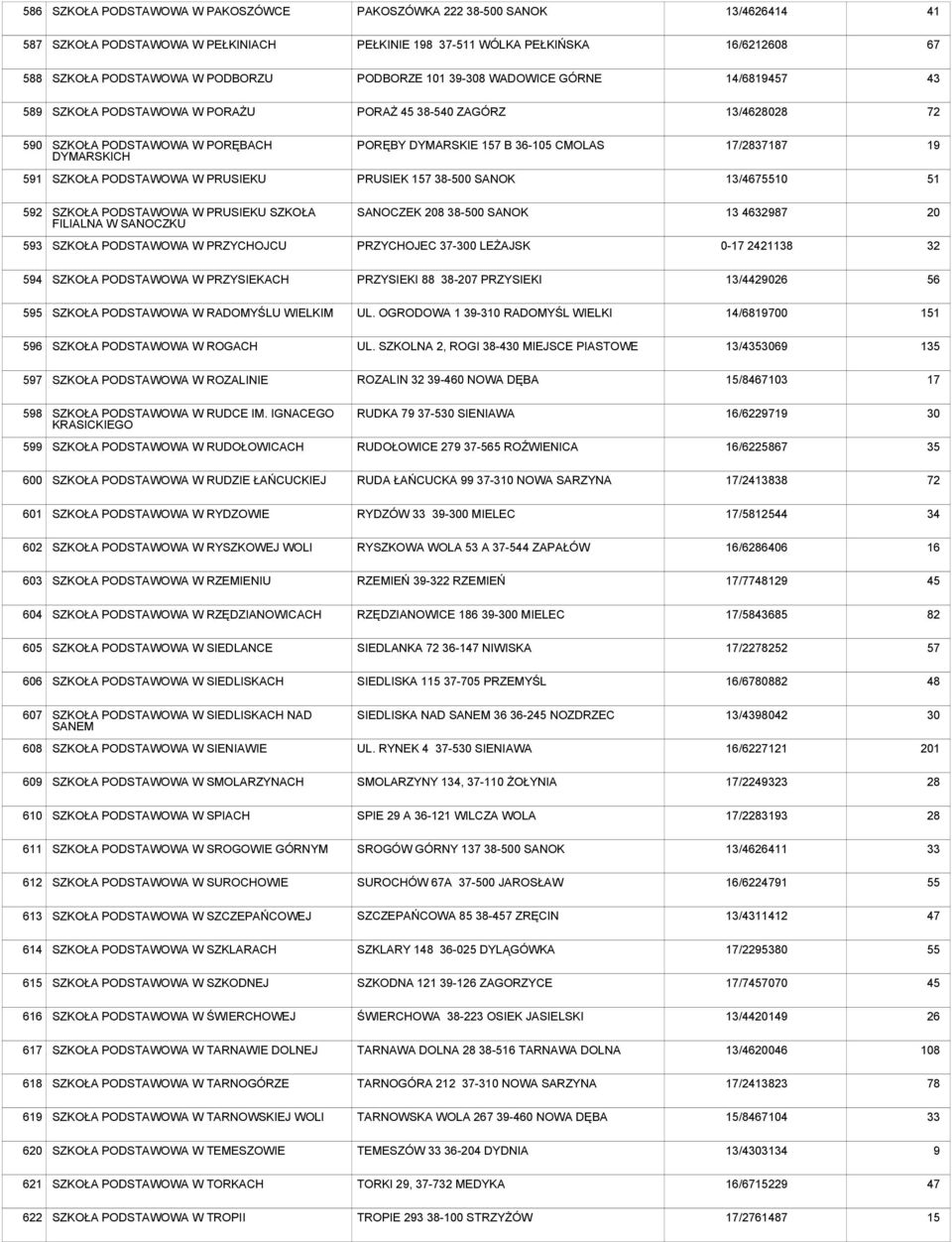 PRUSIEKU SZKOŁA FILIALNA W SANOCZKU SANOCZEK 208-0 SANOK 13 987 20 593 SZKOŁA W PRZYCHOJCU PRZYCHOJEC 37-0 LEŻAJSK 0-17 211 594 SZKOŁA W PRZYSIEKACH PRZYSIEKI 88-207 PRZYSIEKI 13/49026 56 595 SZKOŁA