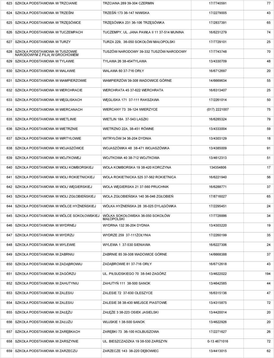 JANA PAWŁA II 11 37-514 MUNINA 16/61279 74 627 SZKOŁA W TURZY TURZA 229, 36-0 SOKOŁÓW MAŁOPOLSKI 17/7729101 25 628 SZKOŁA W TUSZOWIE NARODOWYM Z FILIĄ W GROCHOWEM TUSZÓW NARODOWY 39-3 TUSZÓW NARODOWY