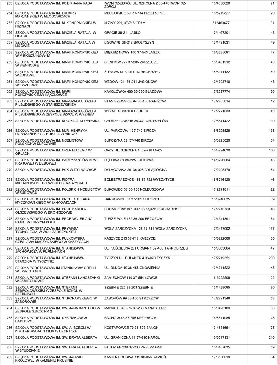 MARII KONOPNICKIEJ W MIĘKISZU NOWYM MIĘKISZ NOWY 100 37-5 LASZKI 16/62891 259 SZKOŁA IM. MARII KONOPNICKIEJ W SIENNOWIE SIENNÓW 227 37-205 ZARZECZE 16/6401912 40 2 SZKOŁA IM.