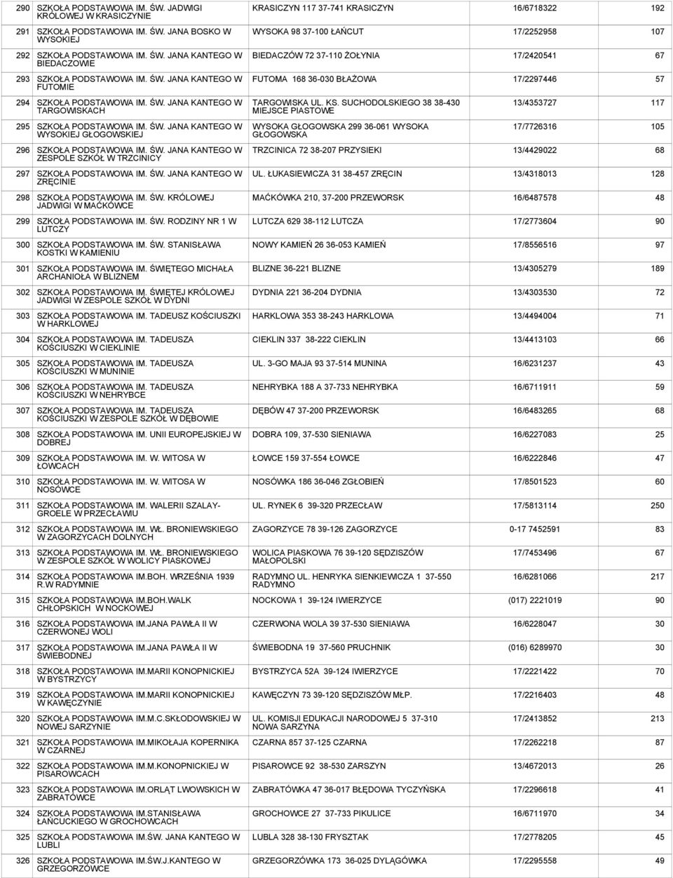 ŚW. JANA KANTEGO W ZESPOLE SZKÓŁ W TRZCINICY TRZCINICA 72-207 PRZYSIEKI 13/49022 68 297 SZKOŁA IM. ŚW. JANA KANTEGO W ZRĘCINIE UL. ŁUKASIEWICZA 31-7 ZRĘCIN 13/18013 128 298 SZKOŁA IM. ŚW. KRÓLOWEJ JADWIGI W MAĆKÓWCE MAĆKÓWKA 210, 37-200 PRZEWORSK 16/6487578 48 299 SZKOŁA IM.