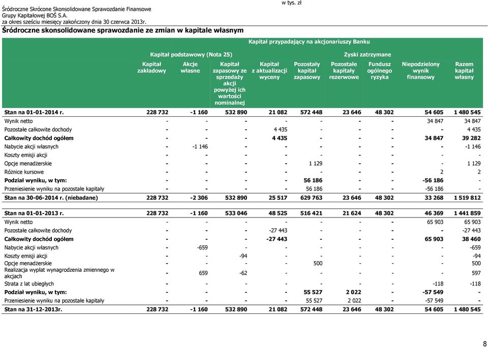 zapasowy ze sprzedaży akcji powyżej ich wartości nominalnej Kapitał z aktualizacji wyceny Pozostały kapitał zapasowy Pozostałe kapitały rezerwowe Fundusz ogólnego ryzyka Niepodzielony wynik finansowy