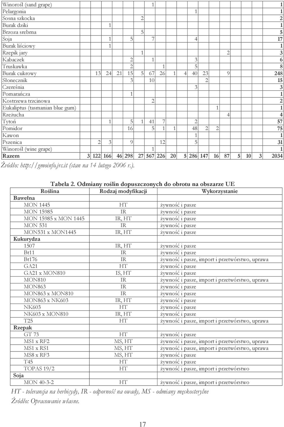 2 75 Kawon 1 1 Pszenica 2 3 9 12 5 31 Winorośl (wine grape) 1 1 Razem 3 122 166 46 298 27 567 226 20 5 286 147 16 87 5 10 3 2034 Źródło: http://gmoinfo.jrc.it (stan na 14 lutego 2006 r.). Tabela 2.