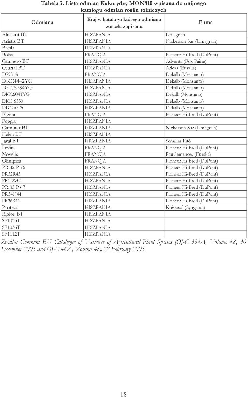 Nickerson Sur (Limagrain) Bacila HISZPANIA Bolsa FRANCJA Pioneer Hi-Bred (DuPont) Campero BT HISZPANIA Advanta (Fox Paine) Cuartal BT HISZPANIA Arlesa (Euralis) DK513 FRANCJA Dekalb (Monsanto)