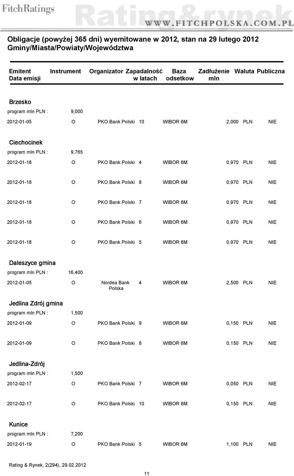 Daleszyce gmina 16,400 2012-01-05 O Nordea Bank Polska 4 WIBOR 6M 2,500 PLN NIE Jedlina Zdrój gmina 1,500 2012-01-09 O PKO Bank Polski 9 WIBOR 6M 0,150 PLN NIE 2012-01-09 O PKO Bank Polski 8 WIBOR 6M