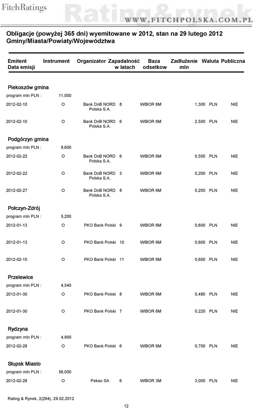 Polski 9 WIBOR 6M 0,600 PLN NIE 2012-01-13 O PKO Bank Polski 10 WIBOR 6M 0,600 PLN NIE 2012-02-15 O PKO Bank Polski 11 WIBOR 6M 0,600 PLN NIE Przelewice 4,540 2012-01-30 O PKO Bank Polski 8 WIBOR 6M