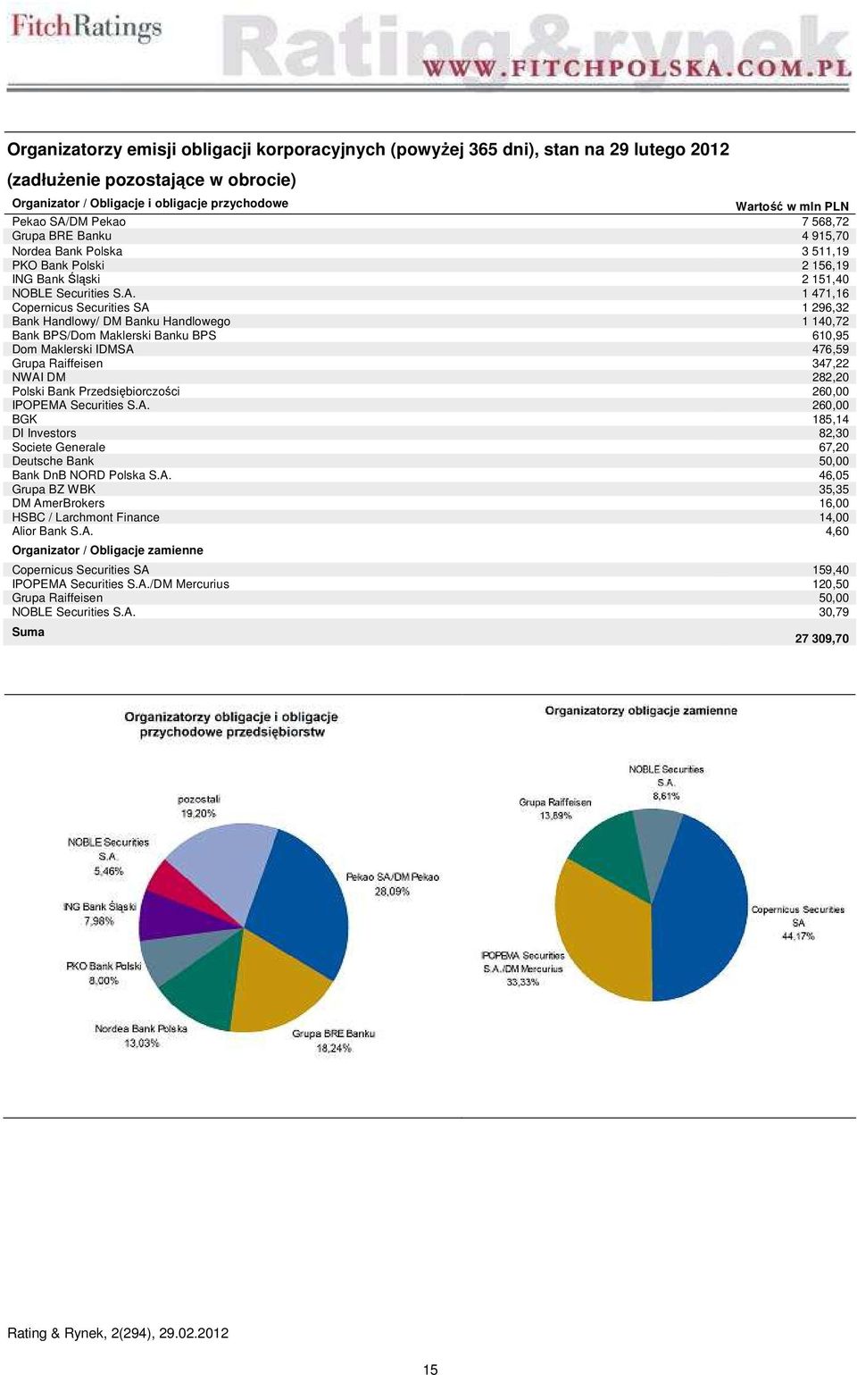 1 471,16 Copernicus Securities SA 1 296,32 Bank Handlowy/ DM Banku Handlowego 1 140,72 Bank BPS/Dom Maklerski Banku BPS 610,95 Dom Maklerski IDMSA 476,59 Grupa Raiffeisen 347,22 NWAI DM 282,20 Polski