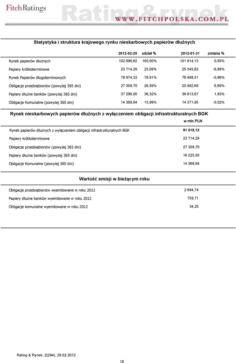 (powyżej 365 dni) 37 296,00 36,32% 36 613,67 1,83% Obligacje Komunalne (powyżej 365 dni) 14 368,64 13,99% 14 371,95-0,02% Rynek nieskarbowych papierów dłużnych z wyłączeniem obligacji