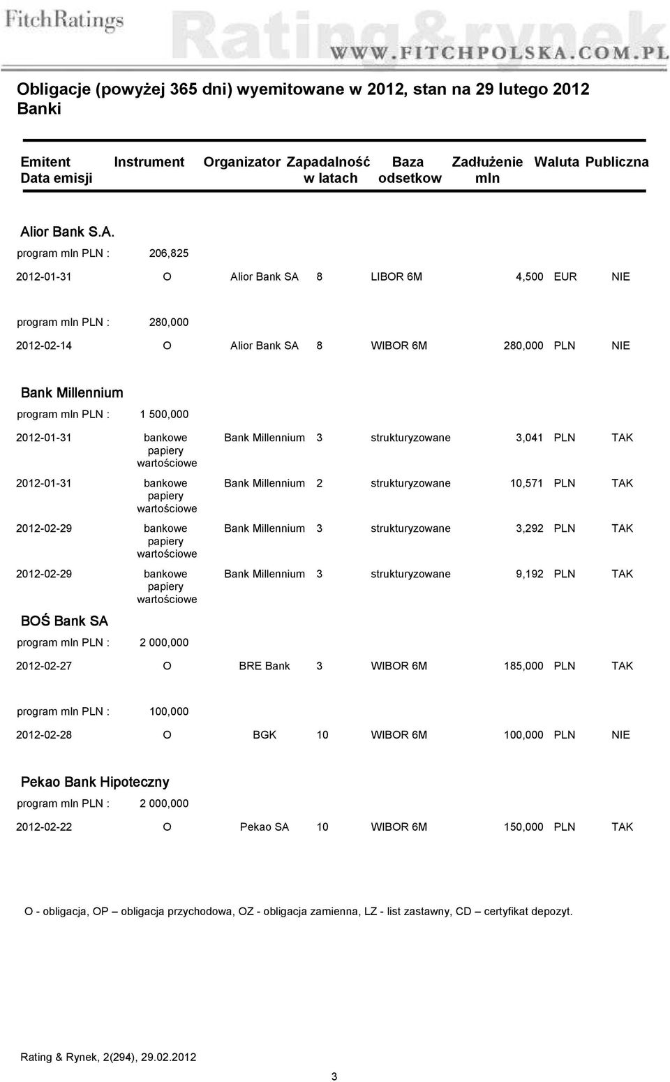 206,825 2012-01-31 O Alior Bank SA 8 LIBOR 6M 4,500 EUR NIE 280,000 2012-02-14 O Alior Bank SA 8 WIBOR 6M 280,000 PLN NIE Bank Millennium 1 500,000 2012-01-31 bankowe papiery wartościowe 2012-01-31