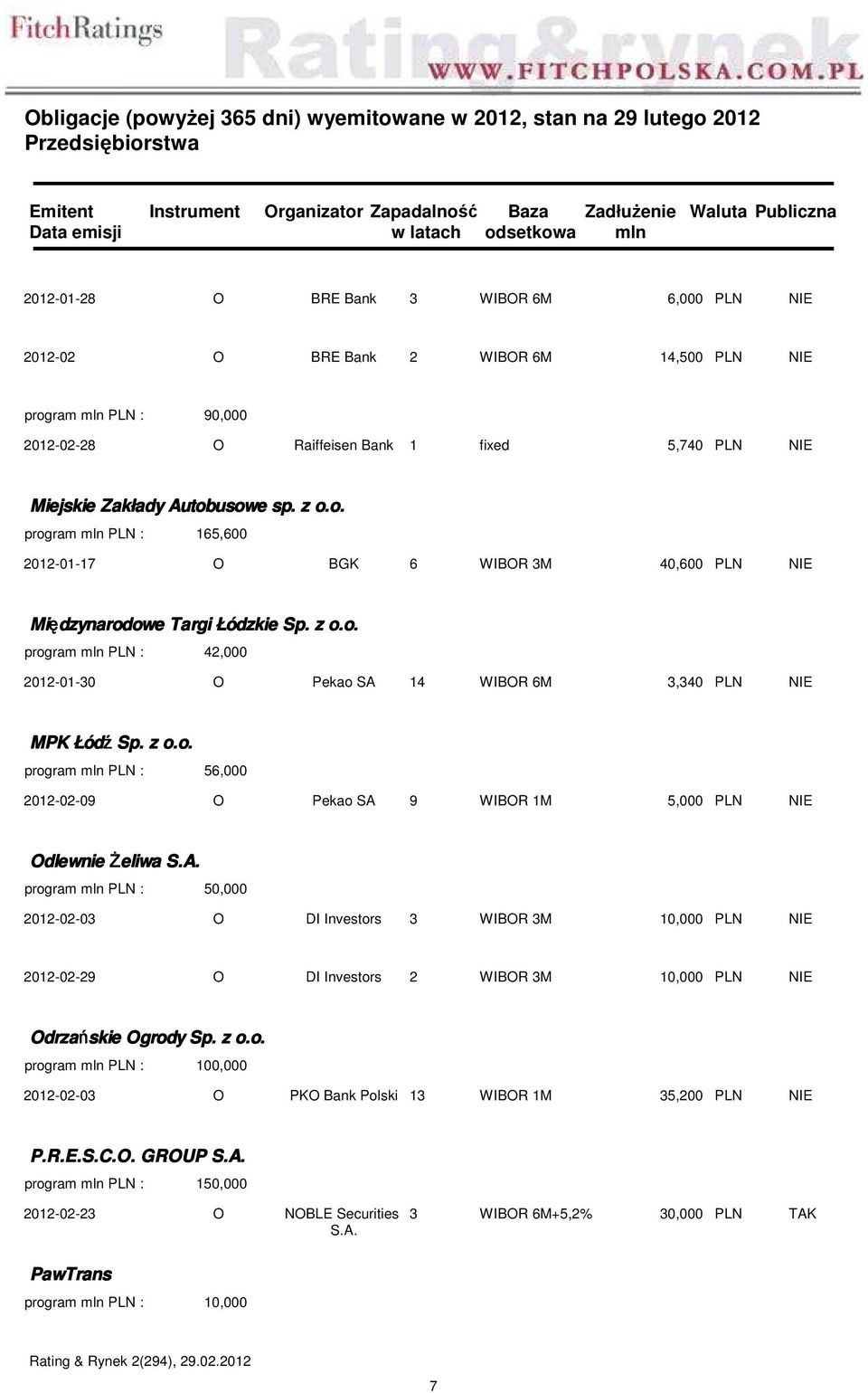 z o.o. 100,000 2012-02-03 O PKO Bank Polski 13 WIBOR 1M 35,200 PLN NIE P.R.E.S.C.O. GROUP S.A. 150,000 2012-02-23 O NOBLE Securities S.A. 3 WIBOR 6M+5,2% 30,000 PLN TAK PawTrans 10,000 Rating & Rynek 2(294), 29.