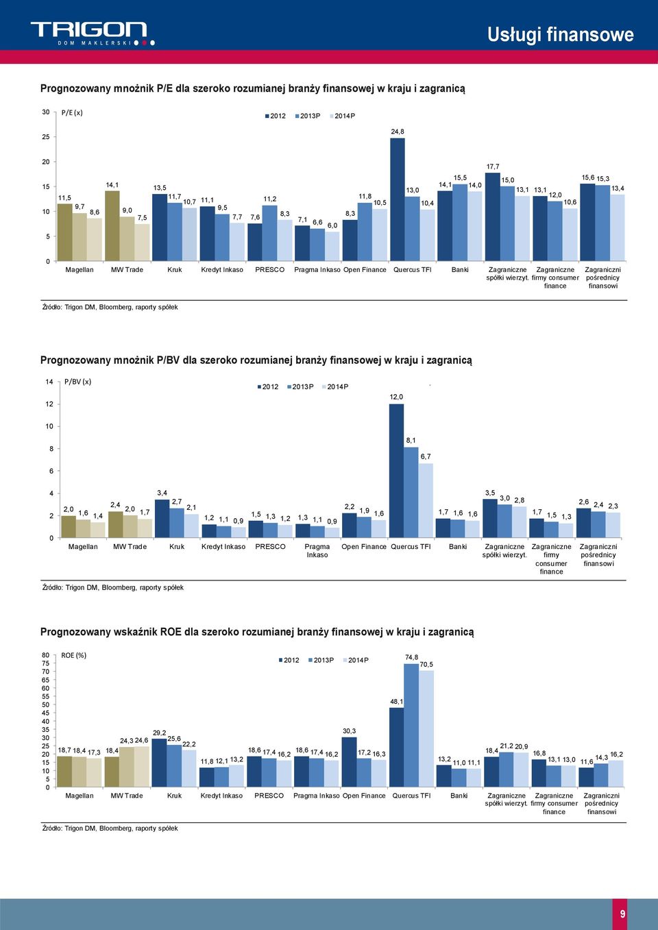Zagraniczne firmy consumer finance Zagraniczni pośrednicy finansowi Źródło: Trigon DM, Bloomberg, raporty spółek Prognozowany mnożnik P/BV dla szeroko rozumianej branży finansowej w kraju i zagranicą