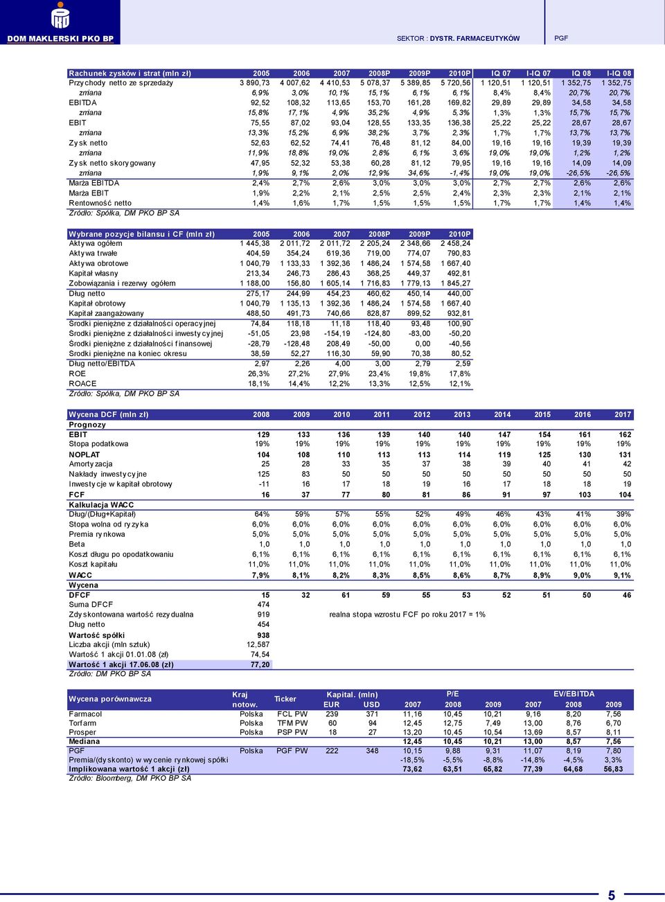 15,7% 15,7% EBIT 75,55 87,02 93,04 128,55 133,35 136,38 25,22 25,22 28,67 28,67 zmiana 13,3% 15,2% 6,9% 38,2% 3,7% 2,3% 1,7% 1,7% 13,7% 13,7% Zy sk netto 52,63 62,52 74,41 76,48 81,12 84,00 19,16