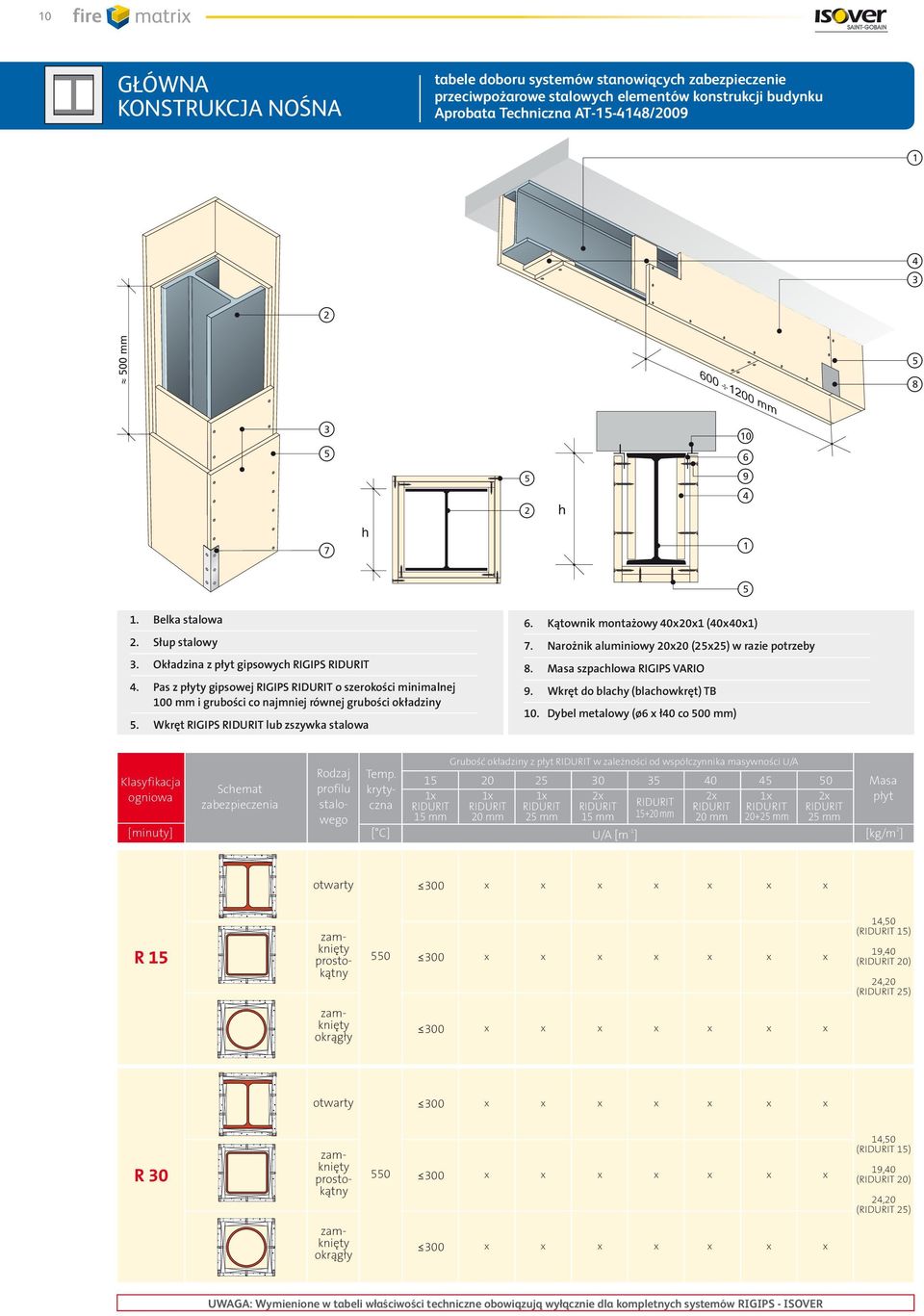 Wkręt RIGIPS RIDURIT lub zszywka stalowa. Kątownik montażowy (). Narożnik aluminiowy () w razie potrzeby. Masa szpachlowa RIGIPS VARIO. Wkręt do blachy (blachowkręt) T.